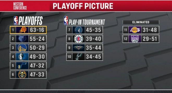 西部前10名单出炉 马刺和鹈鹕对战附加赛