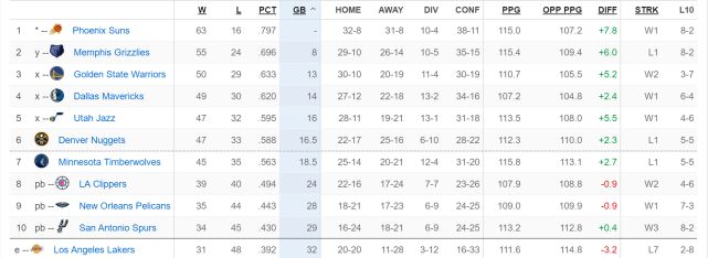 浓眉带伤争夺附加赛仍输球 湖人彻底无缘附加赛
