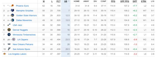 湖人7连败无缘附加赛 马刺三连胜势头无两