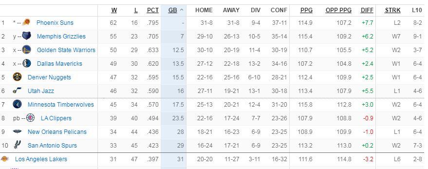 mvp最新概率出炉 太阳战局联盟第一约基奇45.2%