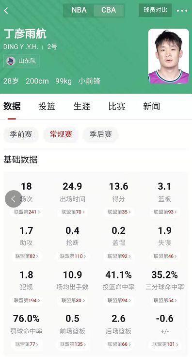 高速男篮或与丁彦雨航闹掰 再到回归球队
