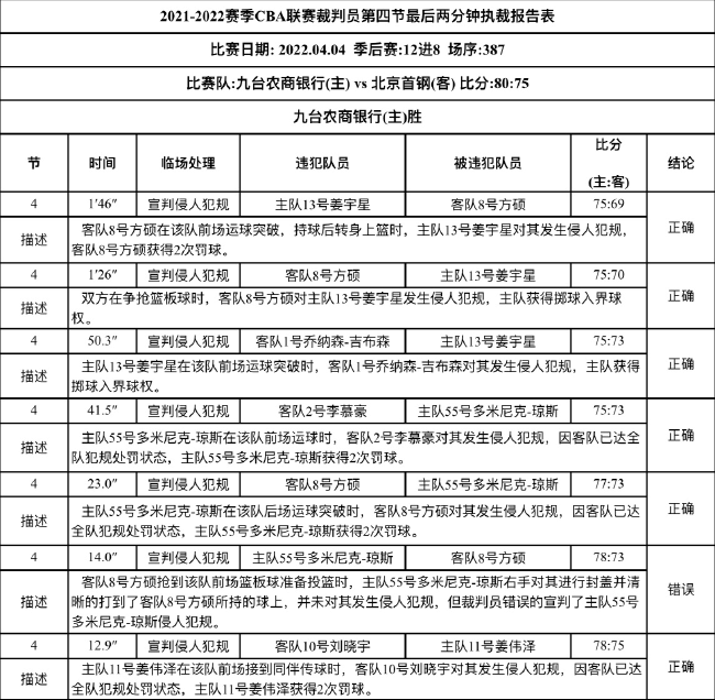山西对阵首钢有一次错判 但并没有影响结果