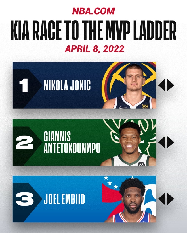 NBA官方放出MVP排行榜 约基奇27.1分13.8篮板7.9占据第一