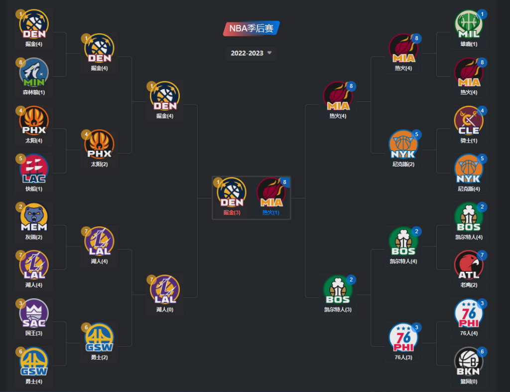 nba季后赛(nba季后赛赛程图2023)