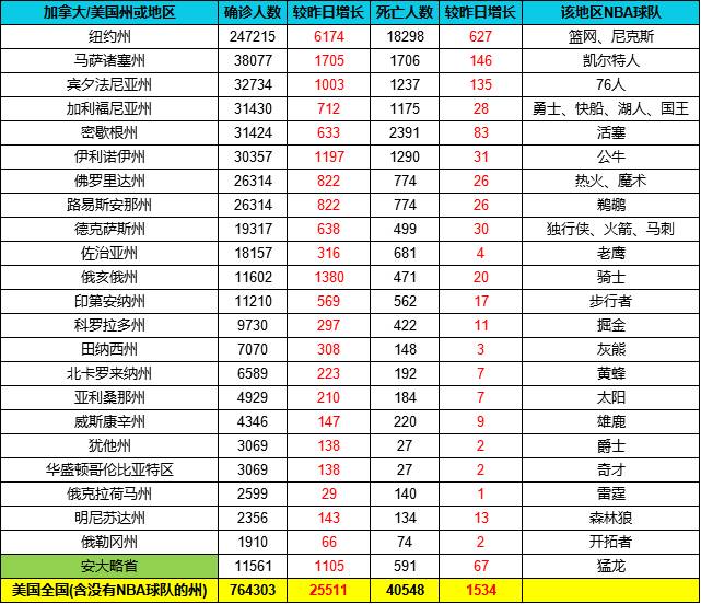 截止4月20日各球队所在区疫情统计 美国确诊超76万死亡4万多例
