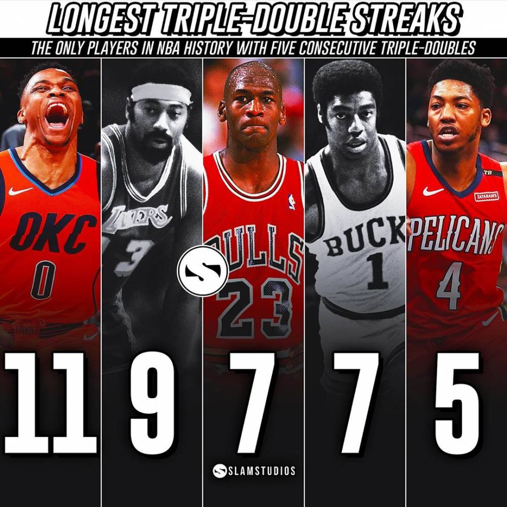 NBA史上连续三双场次最多榜前5 威少榜首