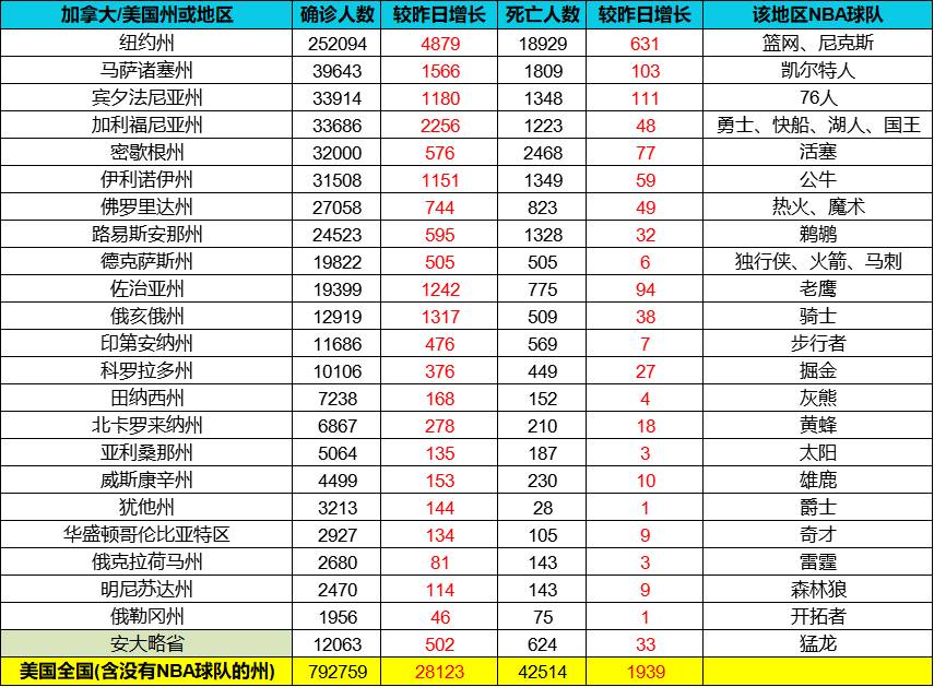 截止4月21日各球队所在区疫情统计 美国累计确诊超79万