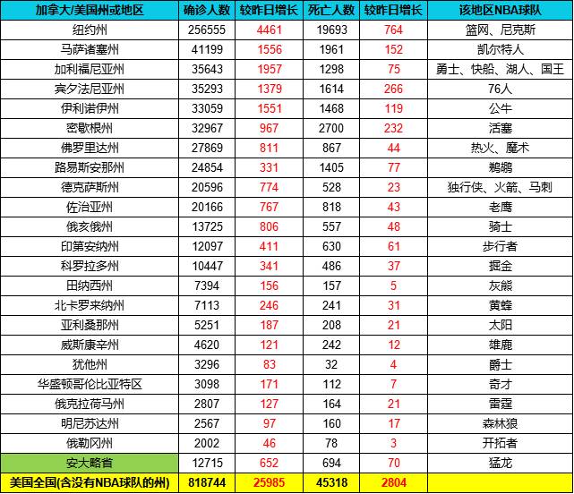截止4月22日各球队所在区疫情统计 美国累计确诊超81万