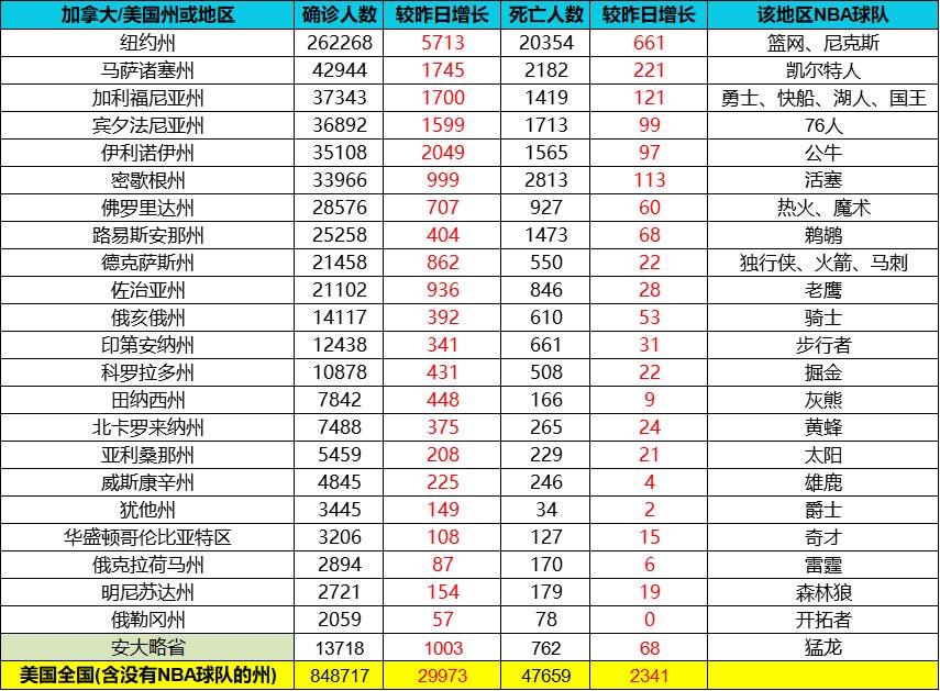 截止4月23日各球队所在区疫情统计 美国累计确诊超84万