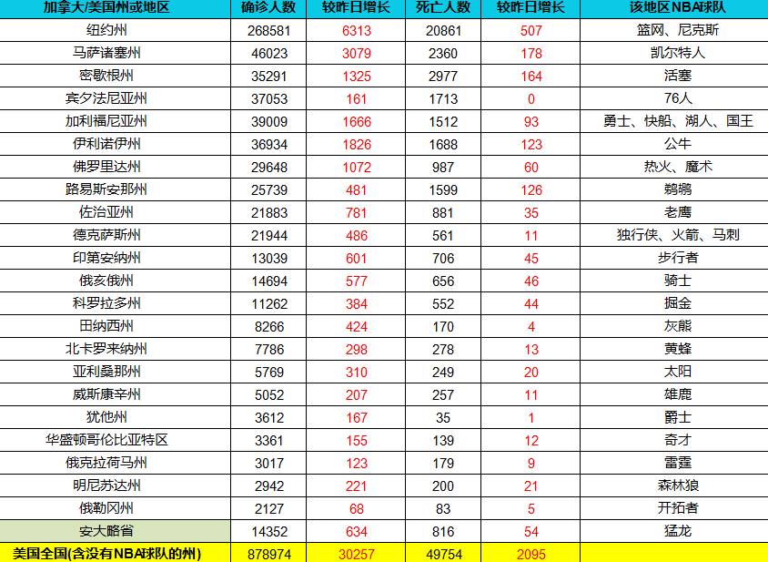 截止24号美国一天内新增新冠30257例 目前累计确诊超87万