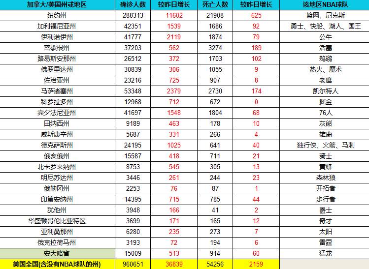 截止4月26日各球队所在区疫情统计 美国累计确诊超96万