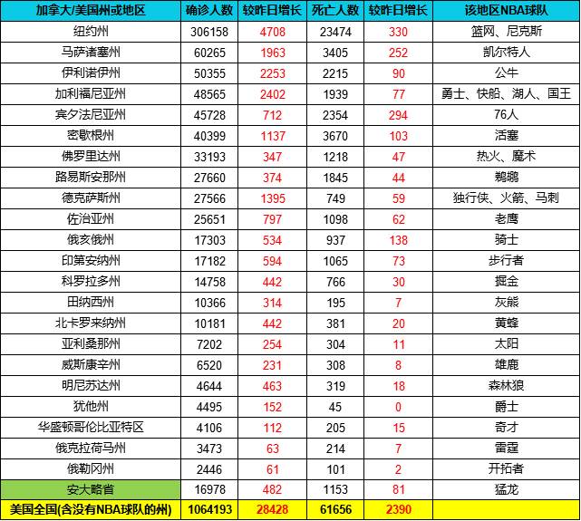 截止4月30日各球队所在区疫情统计 美国确诊超106万死亡6万