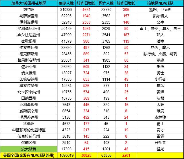 截止5月1日各球队所在区疫情统计 美国累计确诊超109万