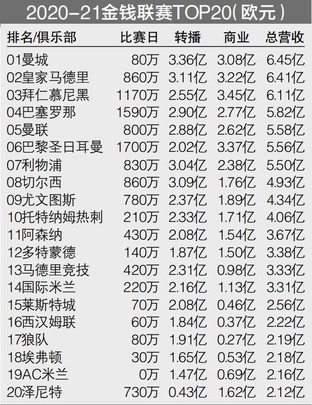 本赛季曼城收入居国际足联俱乐部榜第一  内维尔认为是赞助费造假