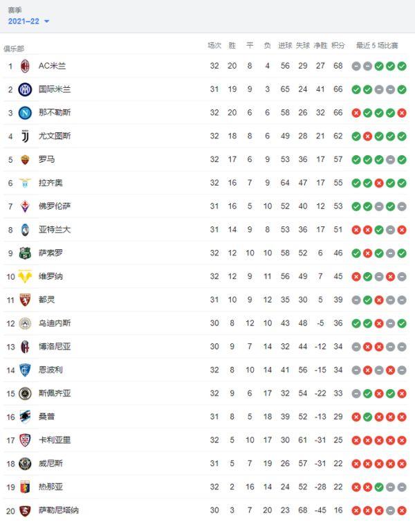 意甲最新积分榜出炉 米兰2分领先国米和那不勒斯同积分