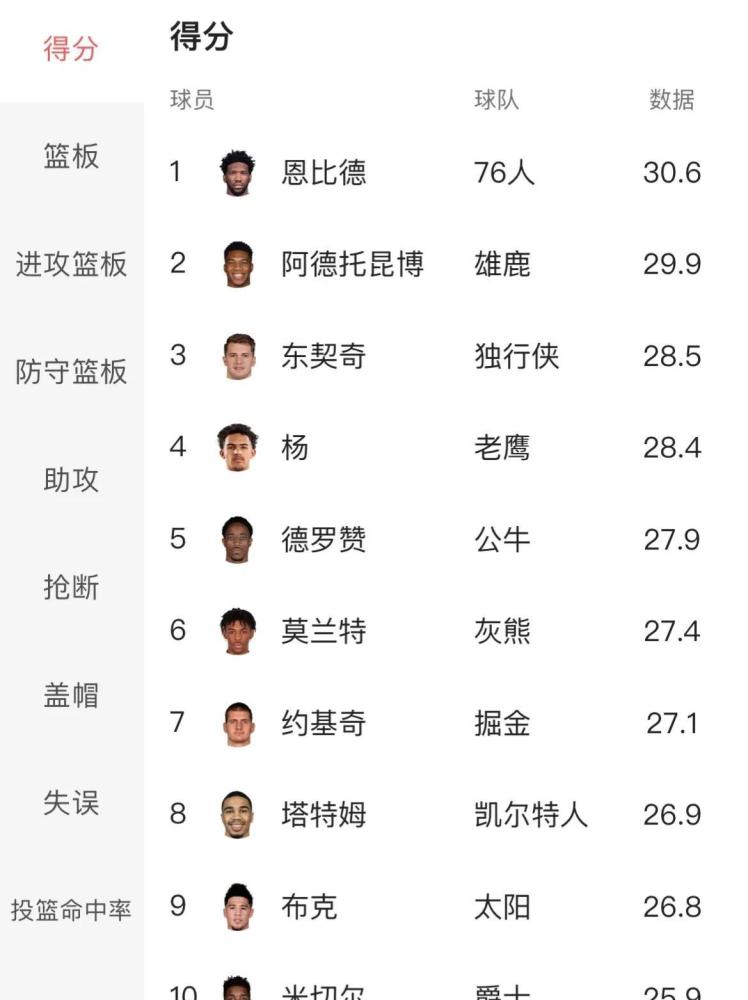恩比德获得得分王的位置 为大个子球员找回了面子