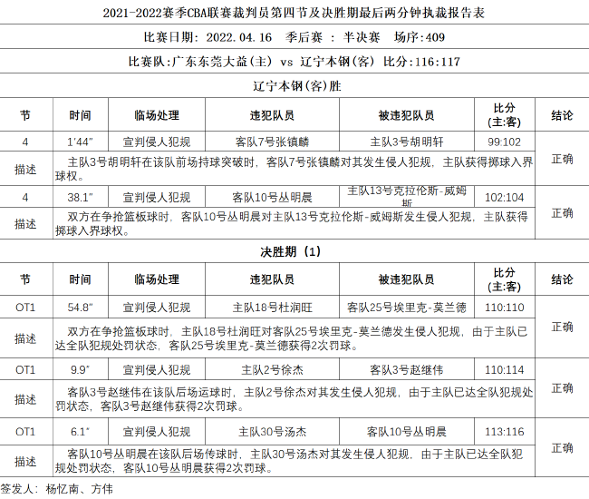 辽粤大战裁判惹争议 官方表示最后两分钟和加时赛全部正确