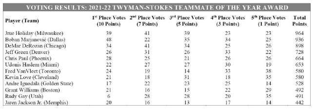 nba官方宣布霍勒迪荣获本赛季年度最佳队友奖