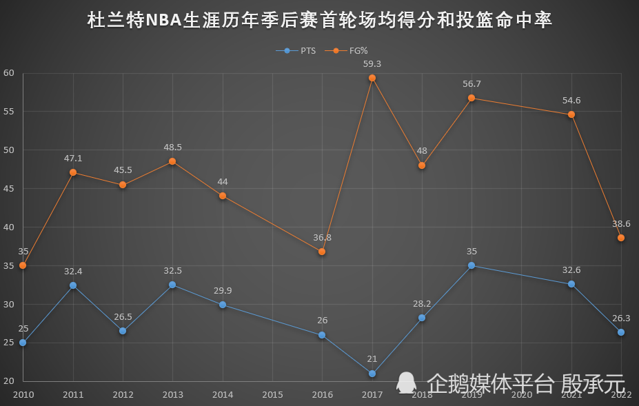 杜兰特生涯首次被横扫出局 杜兰特已经明显下滑了吗