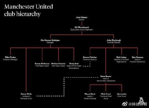 贾奇辞去曼联转会谈判主管职务 掀起离职浪潮 