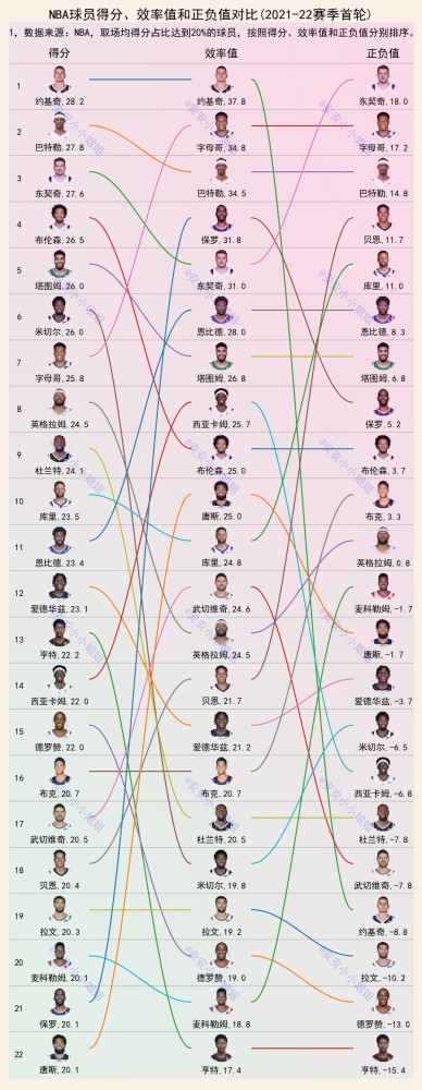 NBA最新球员数据分析 约基奇被淘汰下赛季或被交易