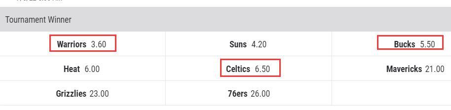 2022nba夺冠赔率曝光 雄鹿从第五升到第三