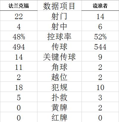 欧联 法兰克福6-5胜流浪者夺冠