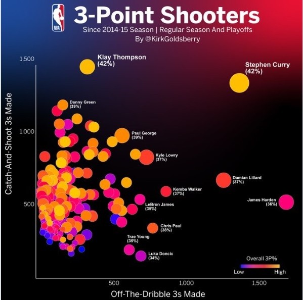 盘点统计自2014-15赛季以来各个球员三分数据