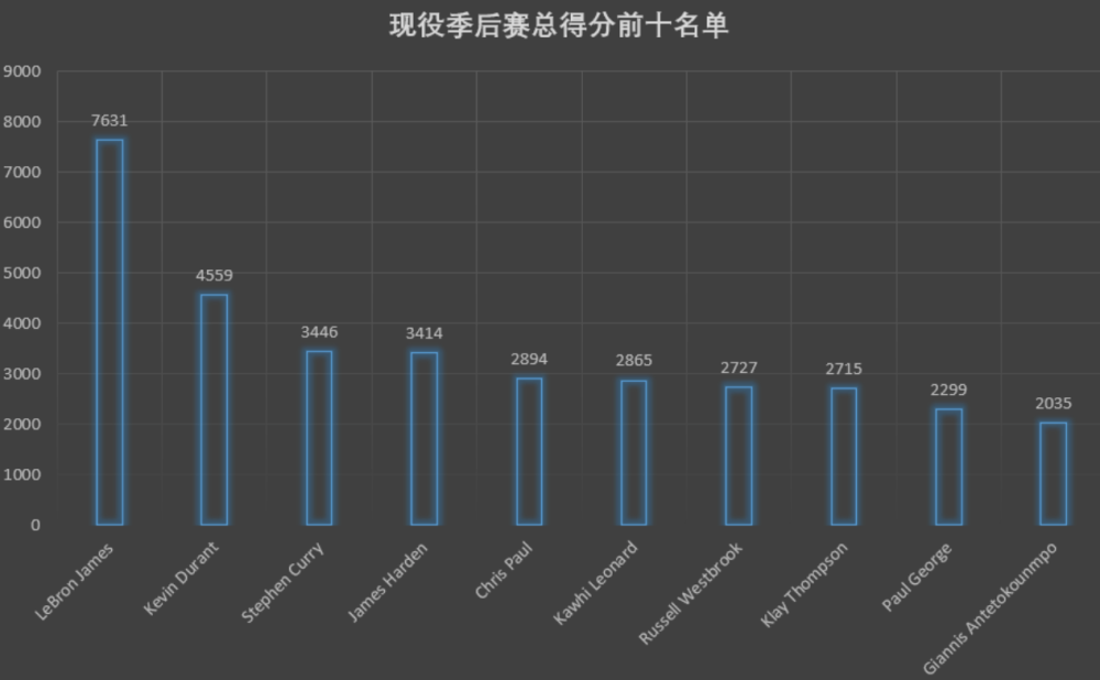 詹姆斯成为nba季后赛得分榜第一人！ 7631分成现役第一人