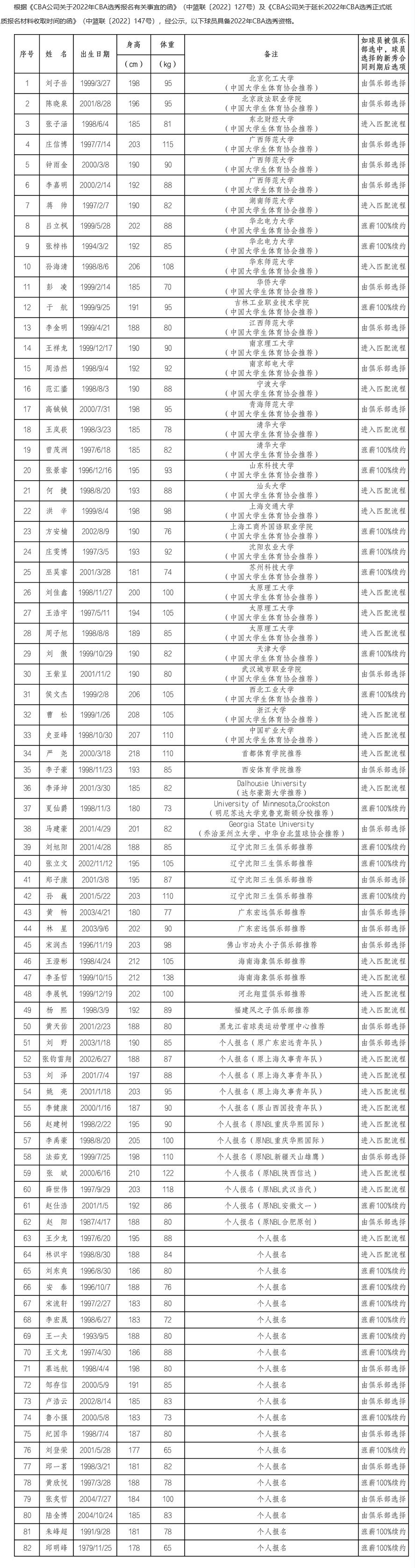 2022年CBA选秀大会球员名单公布