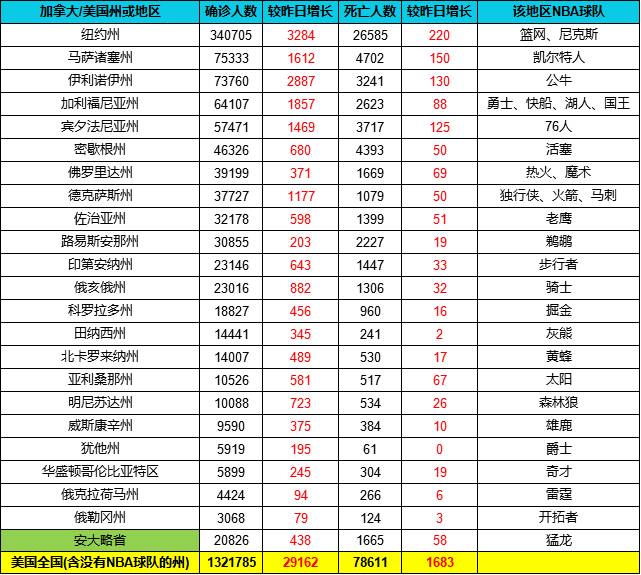 截止5月9日各球队所在区疫情统计 美国累计确诊超132万