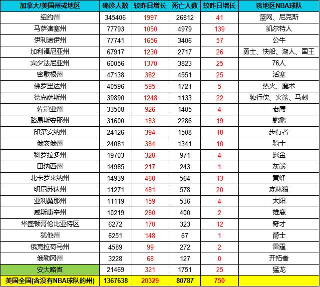 截止5月11日各球队所在区疫情统计 美国确诊超136万