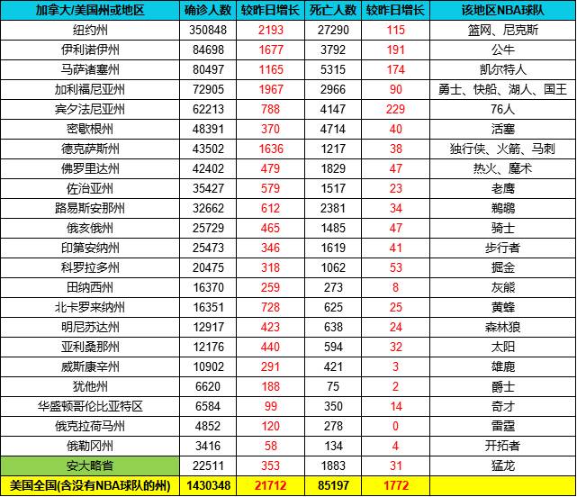 截止5月14日各球队所在区疫情统计 美国确诊超143万