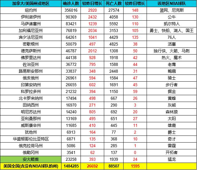 截止5月16日各球队所在区疫情统计 美国累计确诊超148万