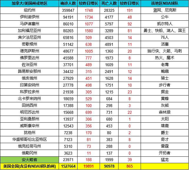 截止5月18日各球队所在区疫情统计 美国累计确诊超152万例