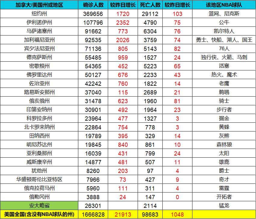 截止5月24日联盟各球队所在区疫情统计 美国累计死亡已近十万例