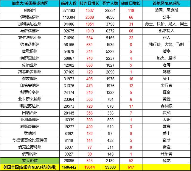 截止5月25日各球队所在区疫情统计 美国累计死亡逼近十万例