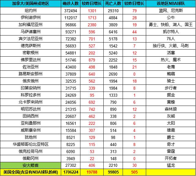 截止5月26日各球队所在区疫情统计 美国累计确诊超170万
