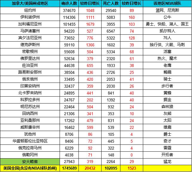 截止5月28日各球队所在区疫情统计 美国累计确诊超174万