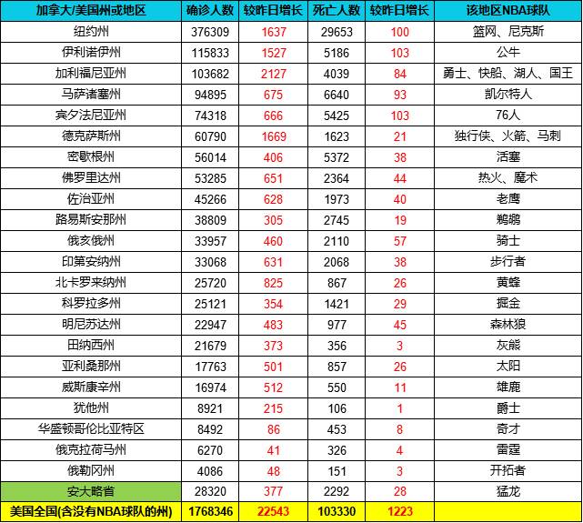 截止5月29日各球队所在区疫情统计 美国累计确诊超176万