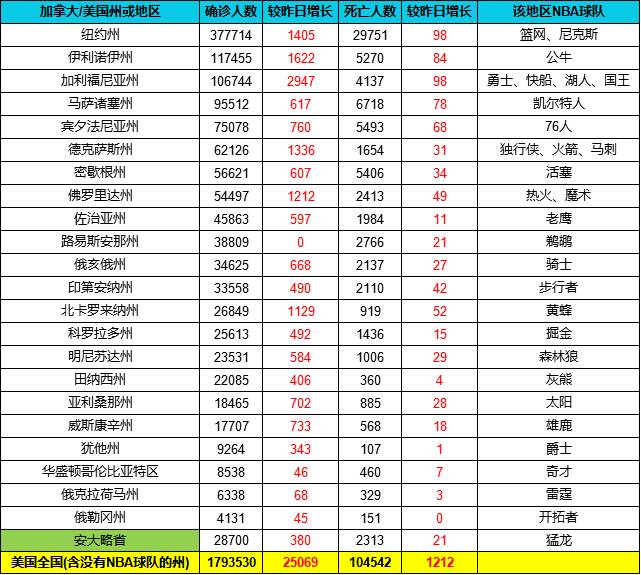 截止5月30日各球队所在区疫情统计 美国累计确诊接近180万