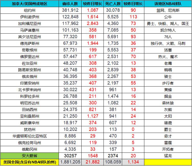 截止6月3日各球队所在区疫情统计 单单纽约州死亡已破三万