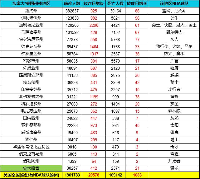 截止6月4日各球队所在区疫情统计 美国累计确诊超190万