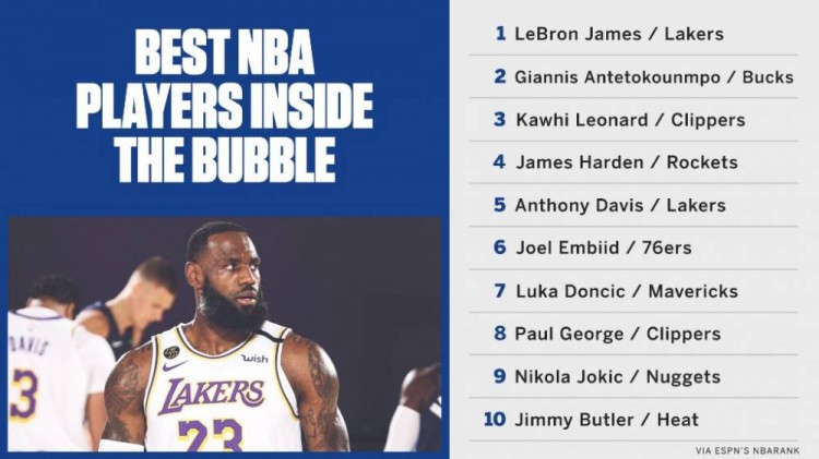 复赛参赛球员前十 詹姆斯登顶字母哥次之