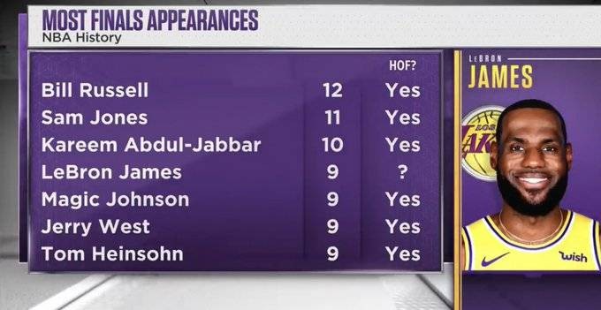 这个问题让球迷无语 ESPN发问詹姆斯会进名人堂吗